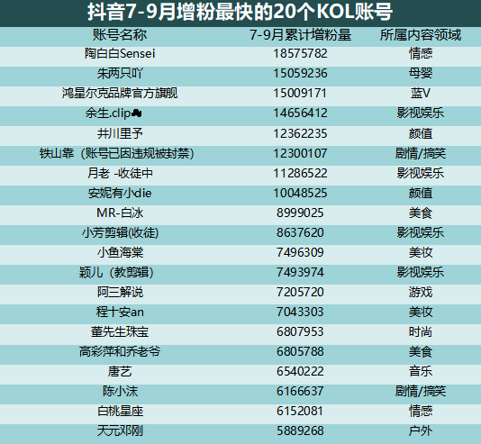 分析2022年一季度抖音增粉絲最快的1000個抖音賬號的增長邏輯-抖音用戶數(shù)量2020